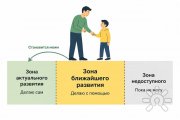 3 зоны развития